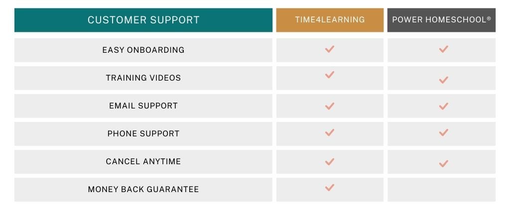 time4learning vs power homeschool customer support