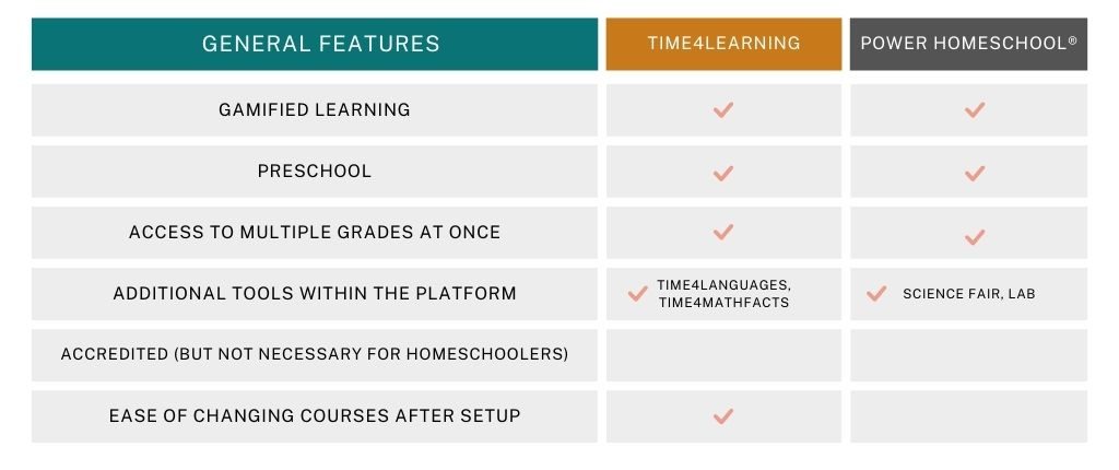 power homeschool vs time4learning general feature comparison