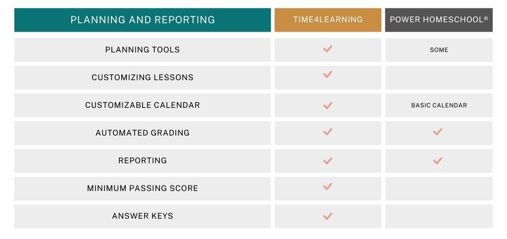 power homeschool vs time4learning planning and reporting
