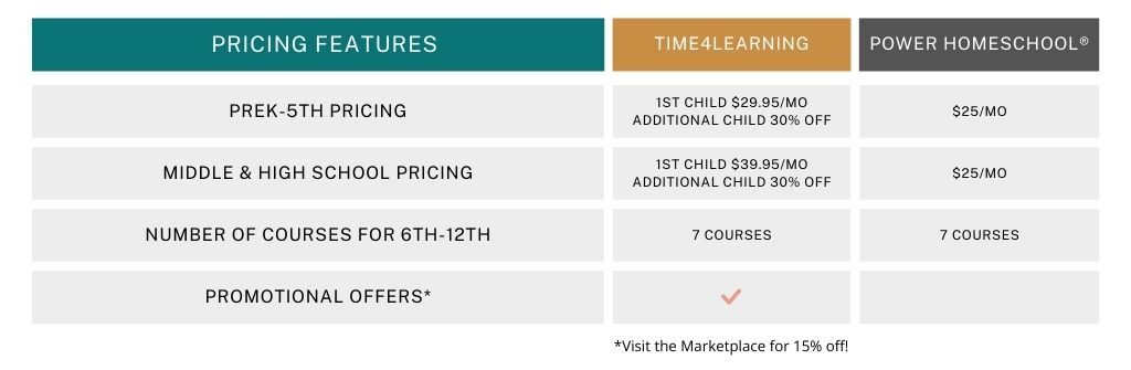 power homeschool vs time4learning pricing features